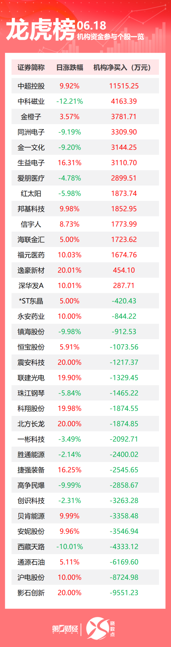 富才配资 龙虎榜丨机构今日买入这14股，抛售影石创新9551万元